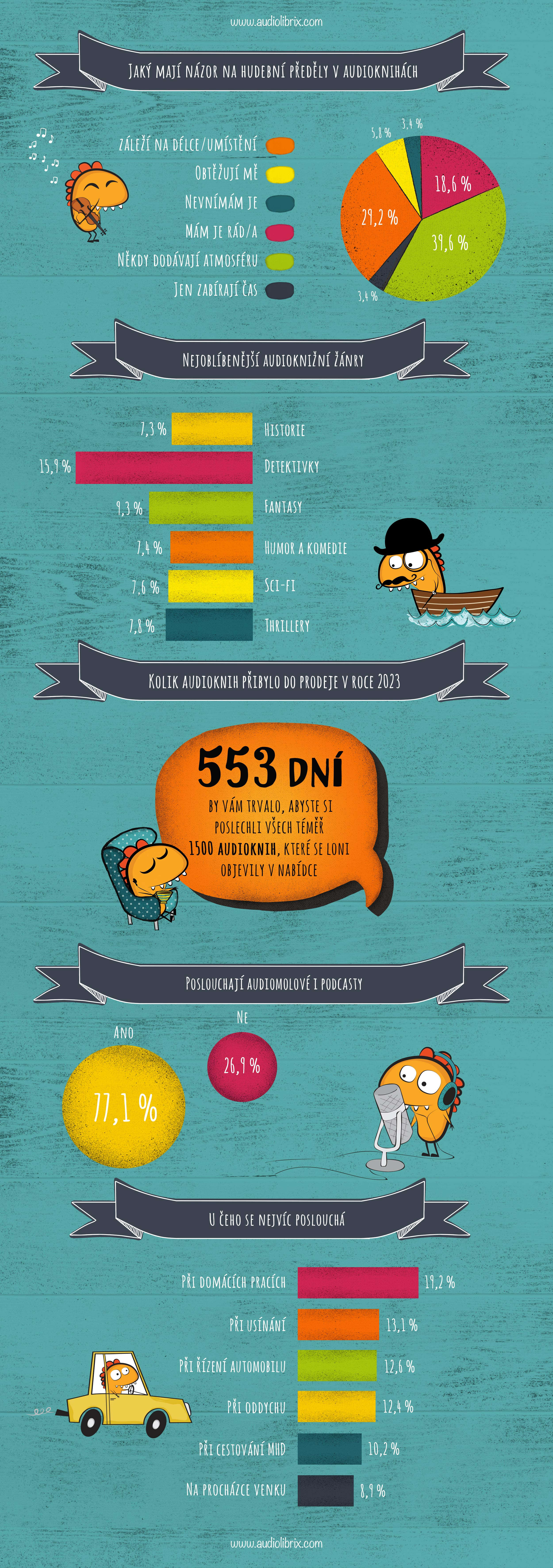 Velký audioknižní průzkum 2023 - infografika 2. část
